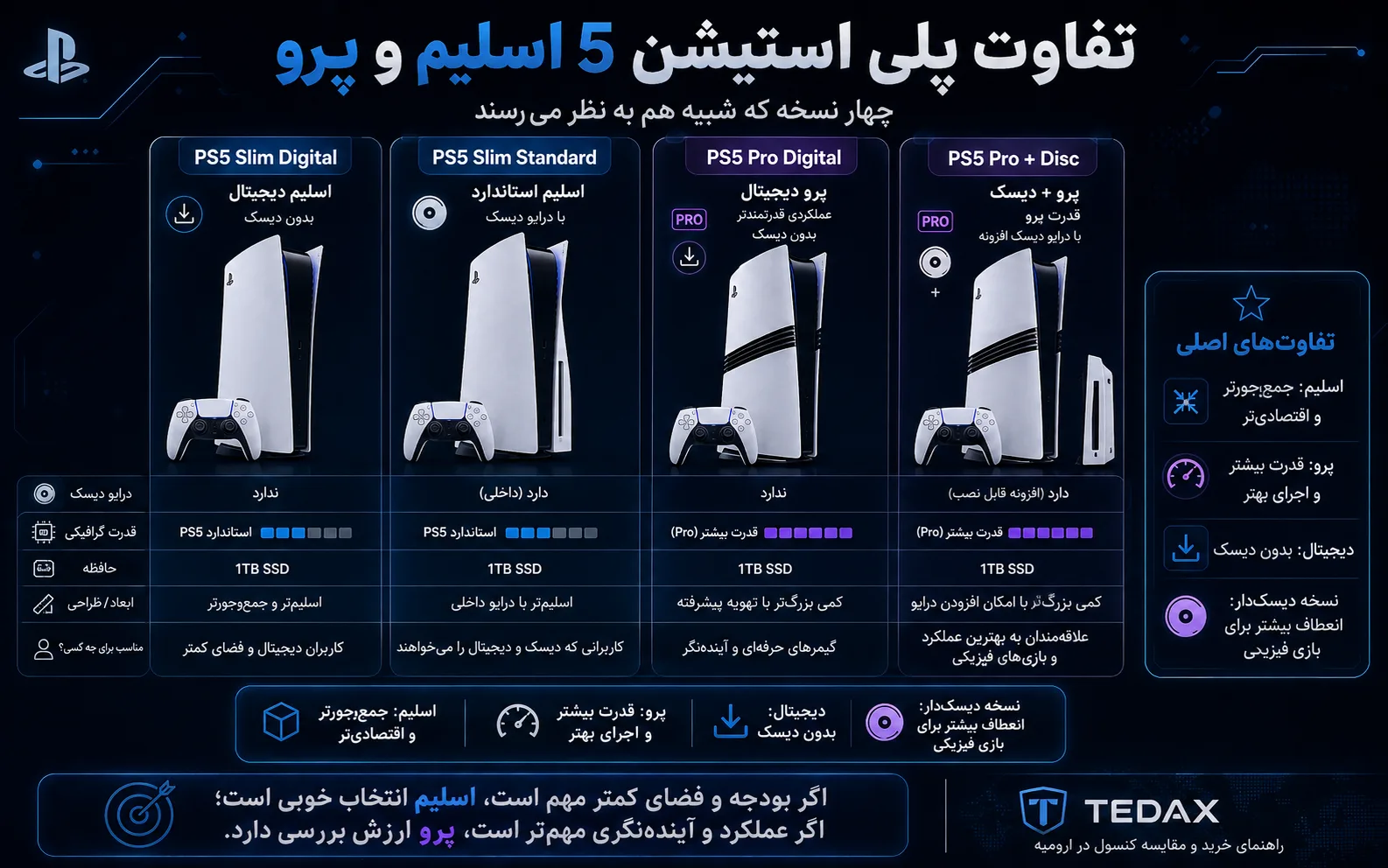 تفاوت پلی استیشن 5 اسلیم و پرو؛ چهار نسخه که شبیه هم به نظر میرسند